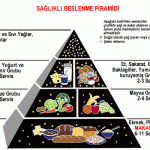 Sağlıklı ve dengeli beslenme piramidi