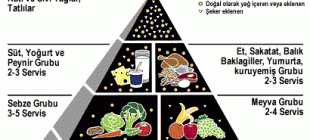 Sağlıklı ve dengeli beslenme piramidi